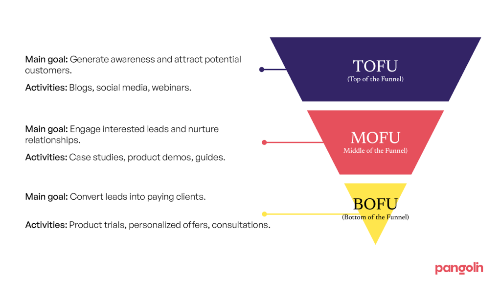 So What is Full-Funnel Marketing? 