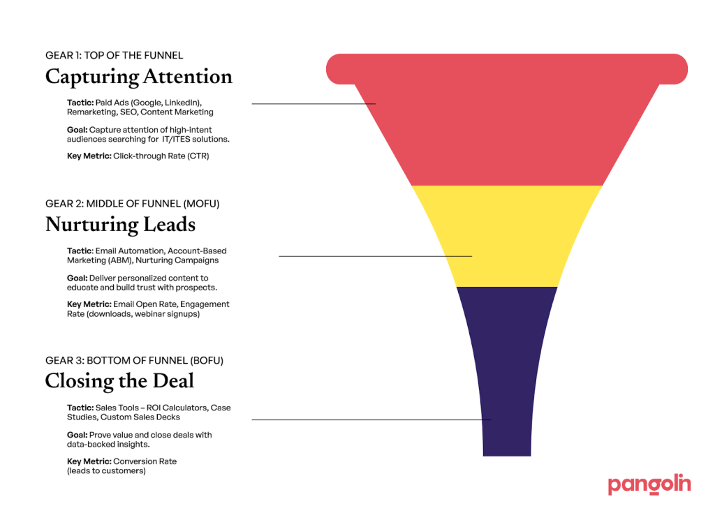 3 Gears That Keep Your Brand Moving 